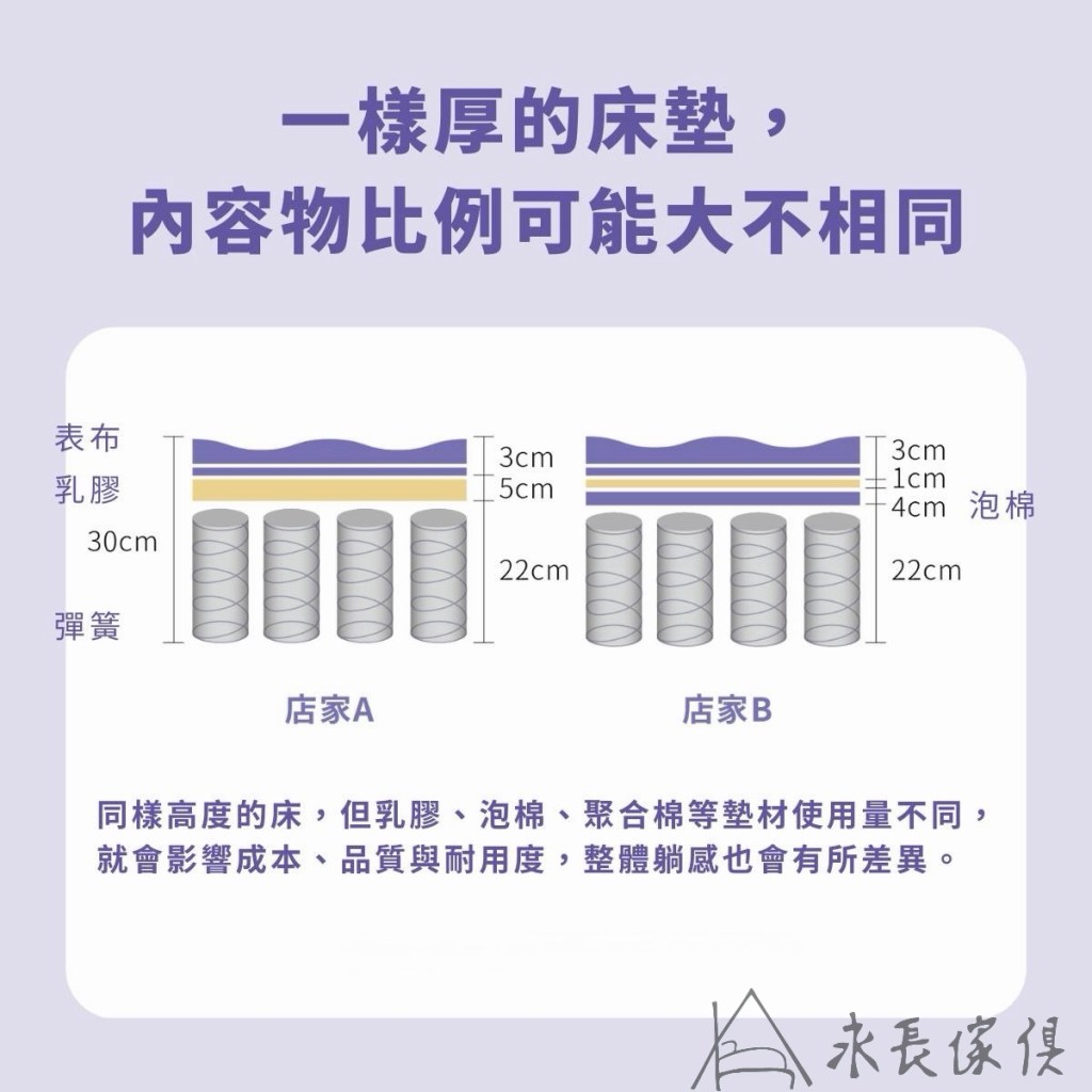 %title% 如何挑選床墊。 床墊推薦。 竹南床墊。 頭份床墊。 床墊內材。